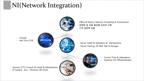NI(Network Integration)