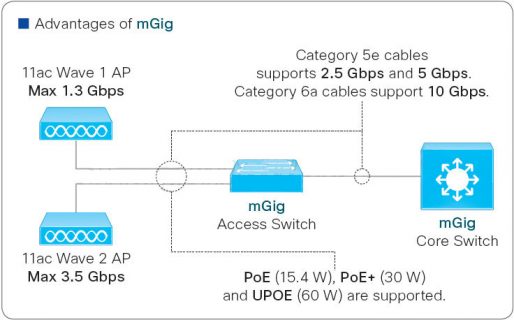 Công nghệ MultiGigabit trên Cisco Catalyst Switch (mGig)
