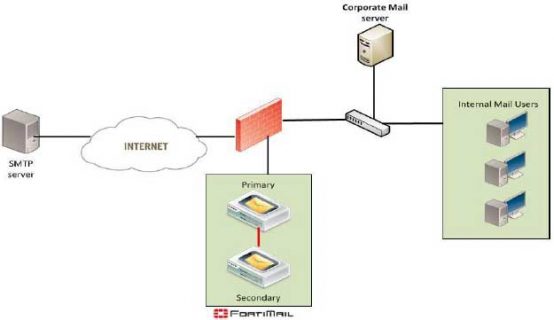 Thiết kế hệ thống bảo mật Mail với FortiMail