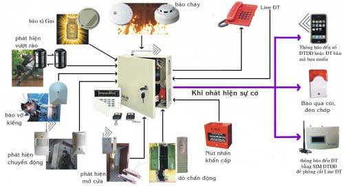 Hệ thống báo cháy và nguyên lý hoạt động