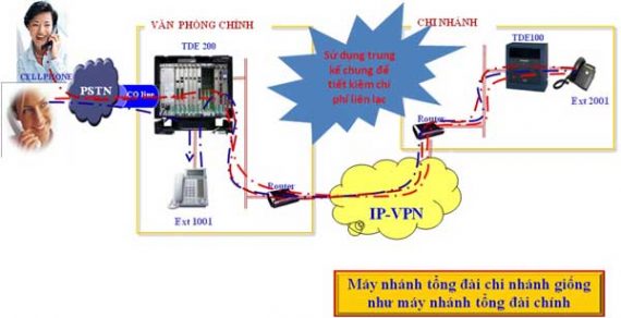 IP Networking Panasonic