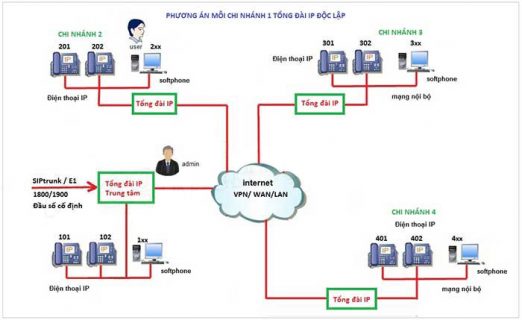 Mô hình giải pháp kết nối tổng đài IP và tính năng hệ thống IP