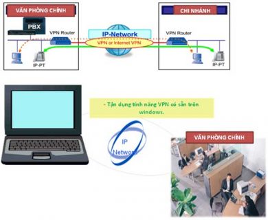 Thoại IP VoIP Giải pháp IP Extension