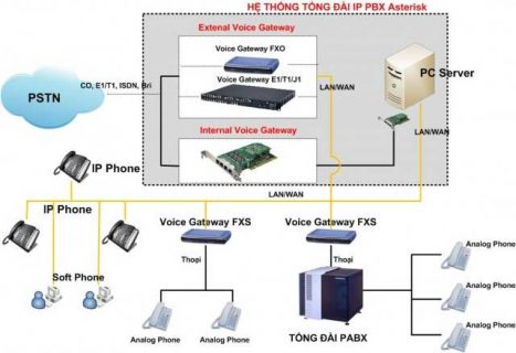 Asterisk – Giải pháp tổng đài VoIP mã nguồn mở