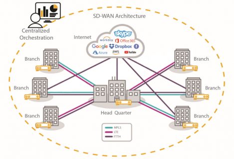 Công nghệ SD-WAN giải pháp mới cho Mạng Thế Hệ Mới