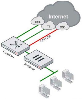 Giải pháp cân bằng tải với thiết bị FortiWan của Fortinet