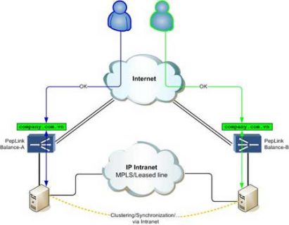 Giải pháp cân bằng tải với thiết bị Peplink