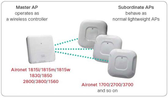 Giải pháp quản lý tập trung Wifi với Cisco Mobility Express Solution